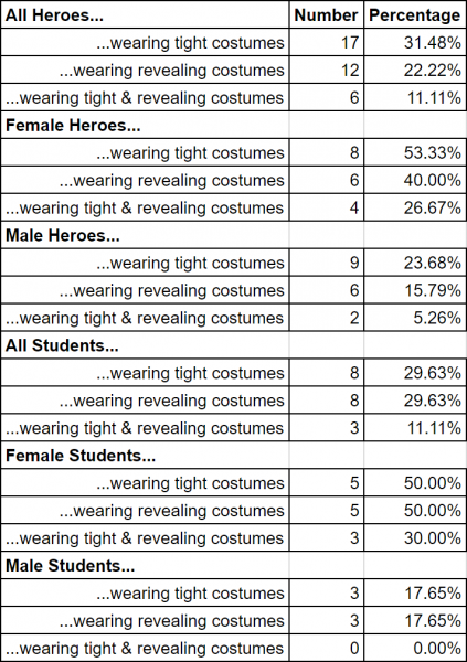 A chart detailing the percentages of Heroes that wear tight and/or revealing costumes; the full chart can be found at the above link.