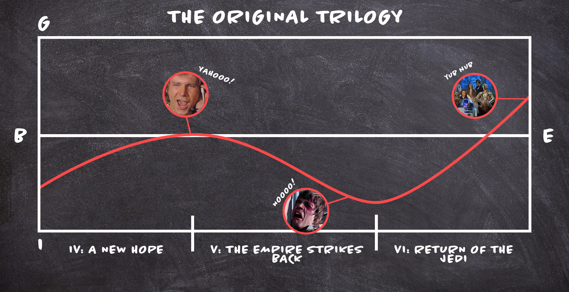 Original Trilogy Graph